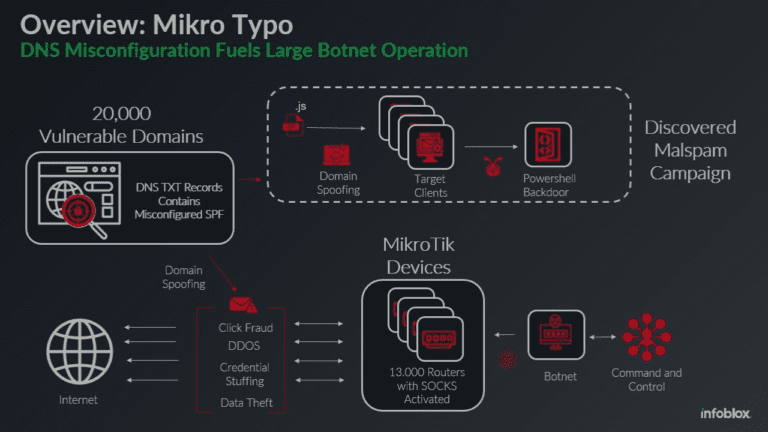 13000 MikroTik Routers Hijacked: How a Simple DNS Misconfiguration Enables Malware Delivery by a Russian Botnet