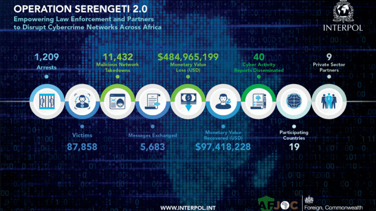 African Authorities Dismantle Massive Cybercrime Networks in INTERPOL-Led Crackdown
